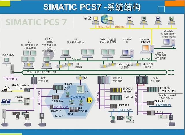 西門子過程控制系統SIMATIC PCS 7