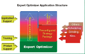 ABB OptimizeIT Expert Optimizer （專家優化系統）