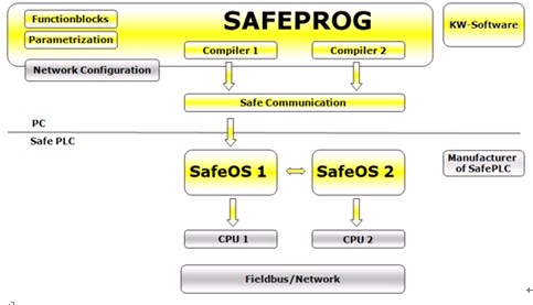 科維SafeProg及SafeOS安全PLC開發平臺